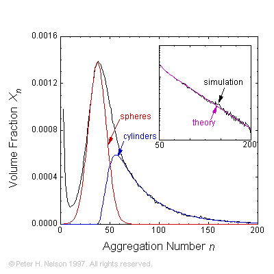 Micellar Size and Shape Distributions